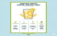 Lemon Malt Benefits: Nutrition-Hydration and Energy-An Honest Guide